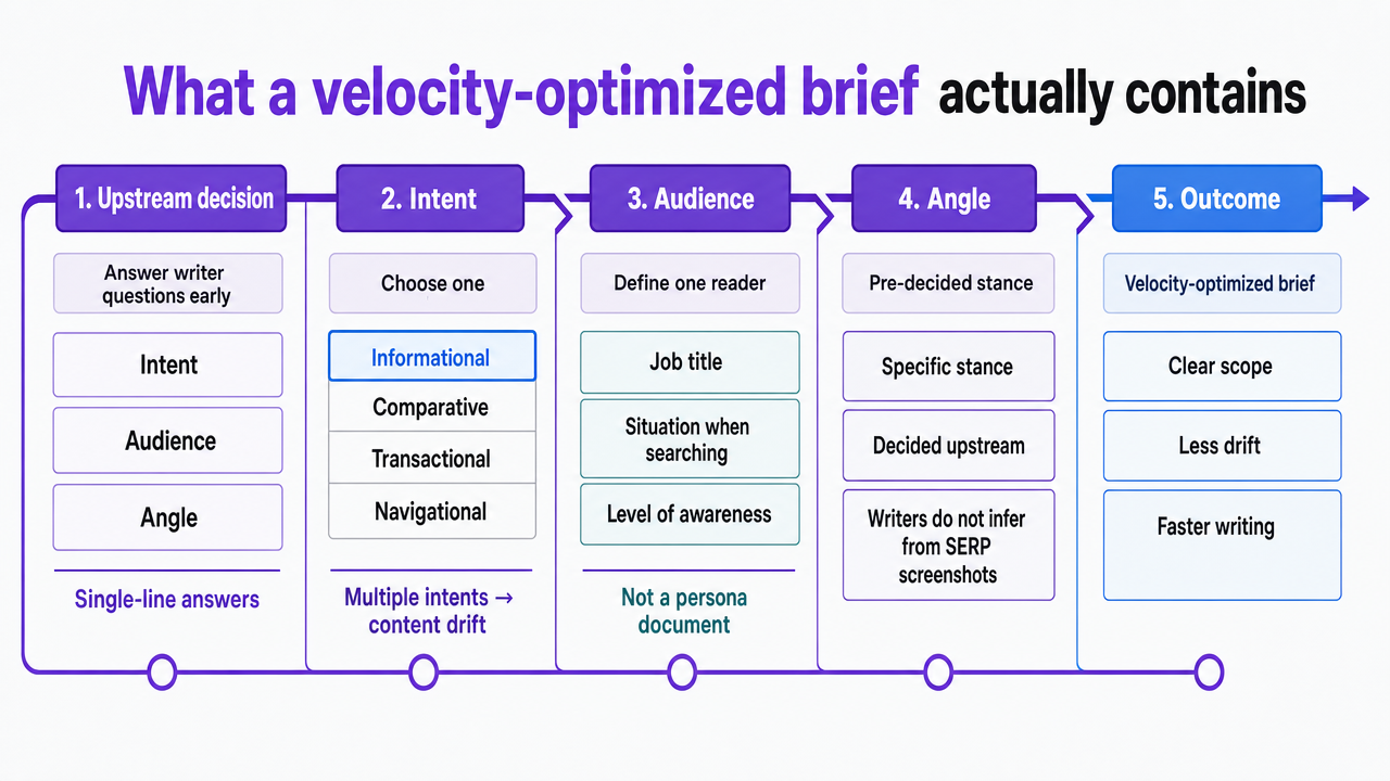 Visualize the five-section framework of the velocity-optimized brief as a process infographic, reinforcing the structural argument of the section