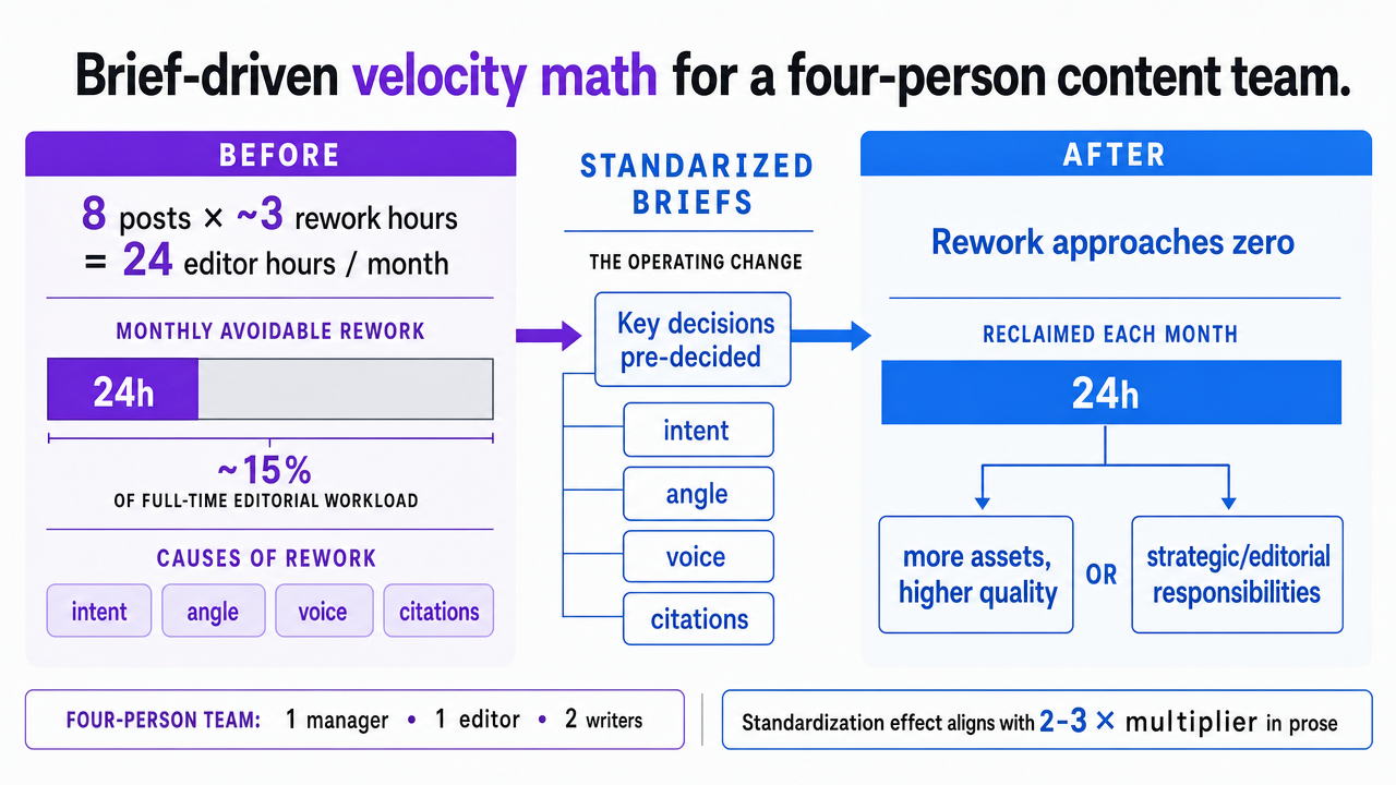 Present the concrete before/after operating math cited in the section, matching the worksheet numbers and the McKinsey 2-3x multiplier already in the prose