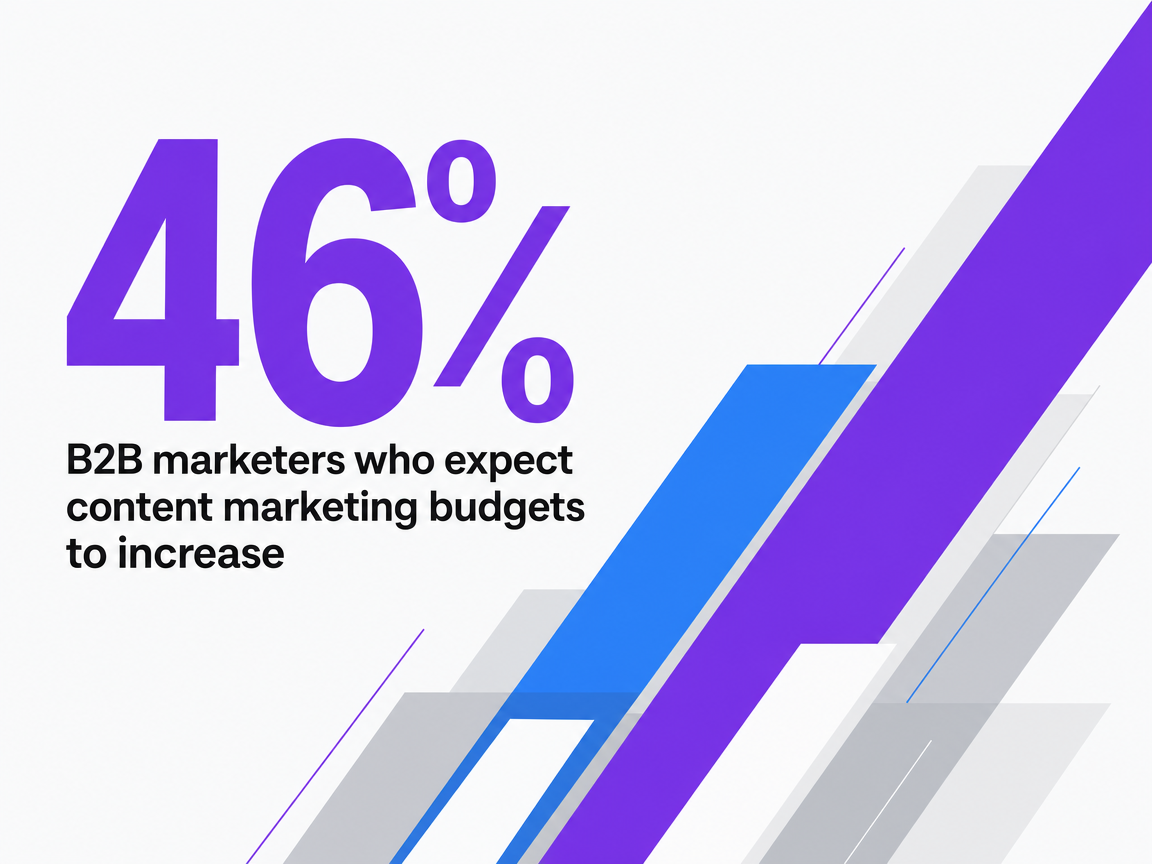 Infographic showing B2B marketers who expect content marketing budgets to increase