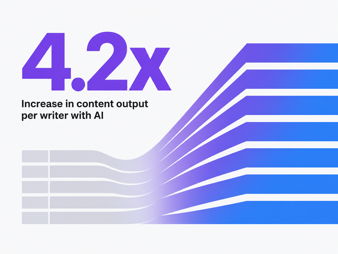 Infographic showing Increase in content output per writer with AI