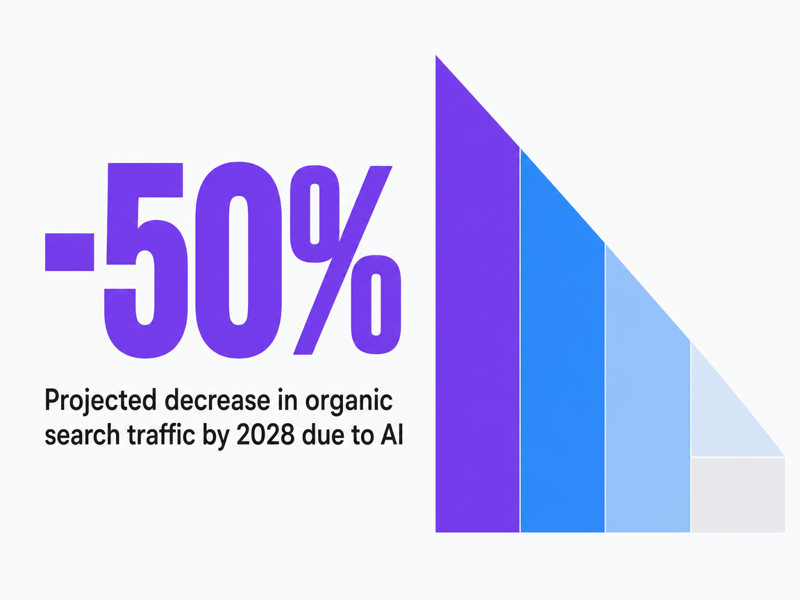 Infographic showing Projected decrease in organic search traffic by 2028 due to AI