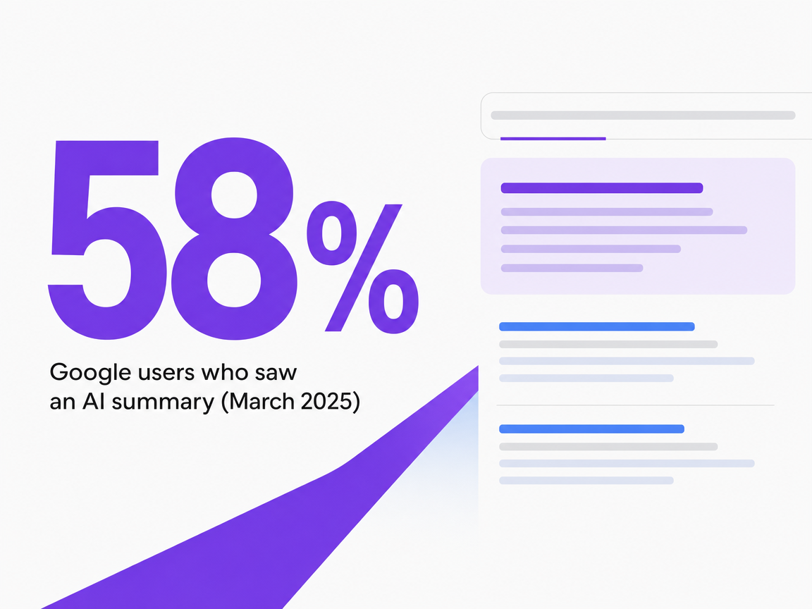 Infographic showing Google users who saw an AI summary (March 2025)