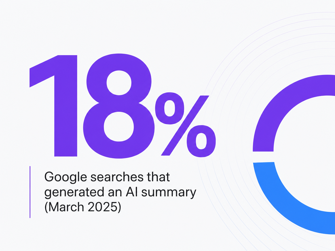 Infographic showing Google searches that generated an AI summary (March 2025)