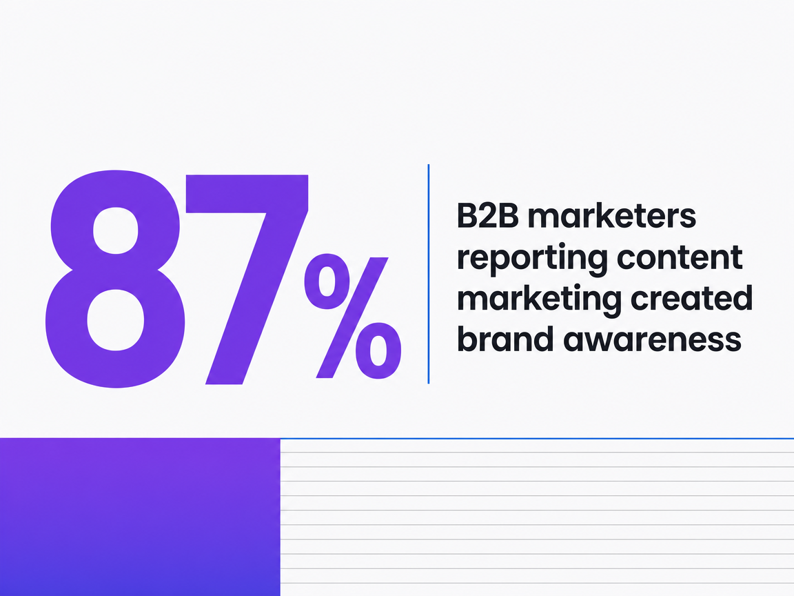 Infographic showing B2B marketers reporting content marketing created brand awareness