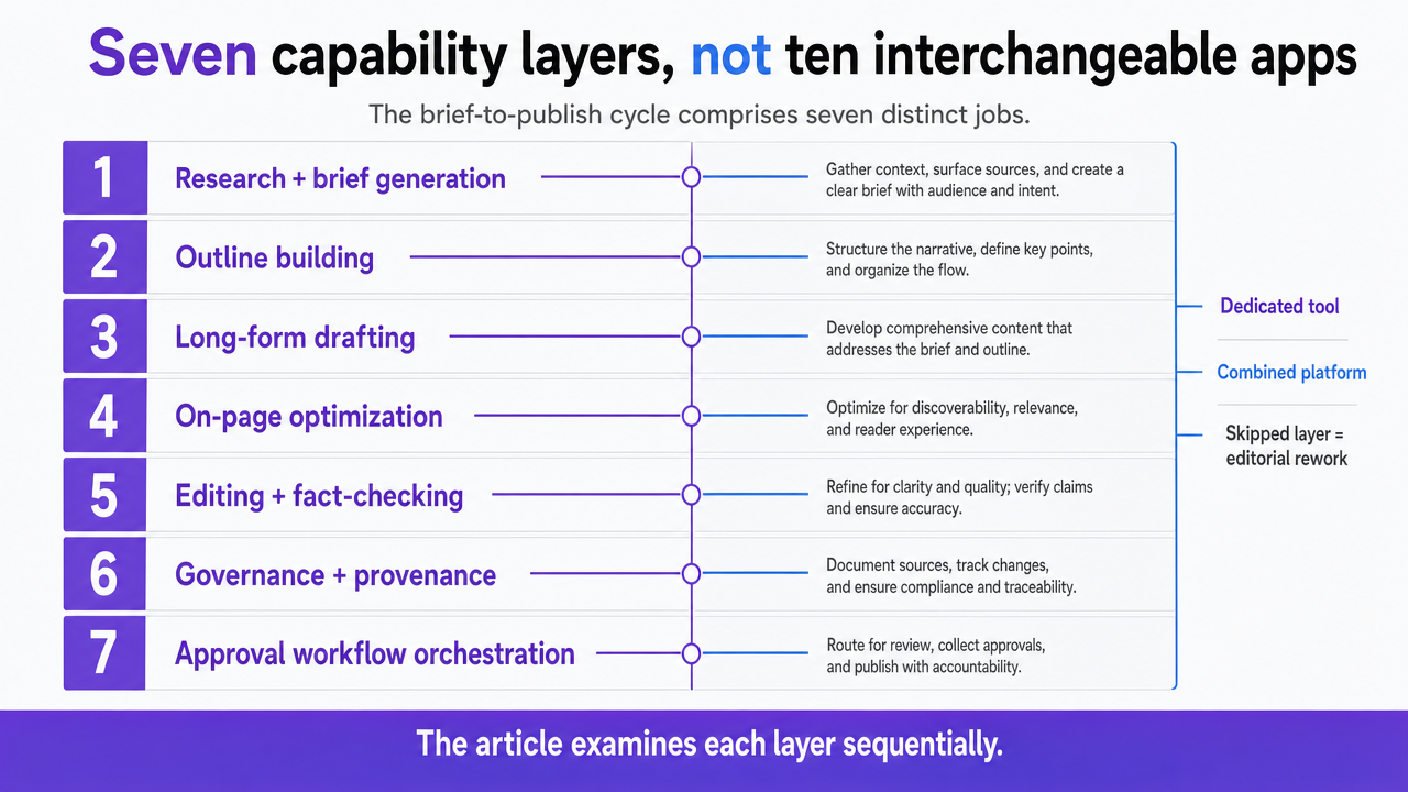Visualize the seven distinct capability layers in the brief-to-publish workflow that structure the entire article