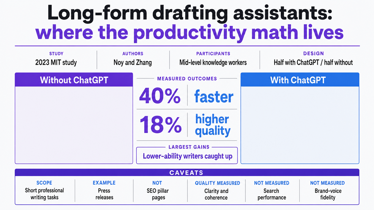 Show the MIT study's measured productivity gains from ChatGPT-assisted professional writing, which is the core quantitative claim of this section