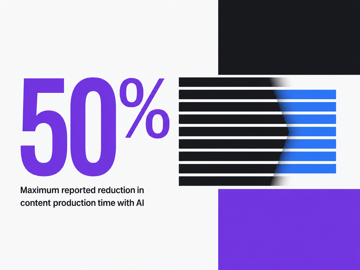 Infographic showing Maximum reported reduction in content production time with AI