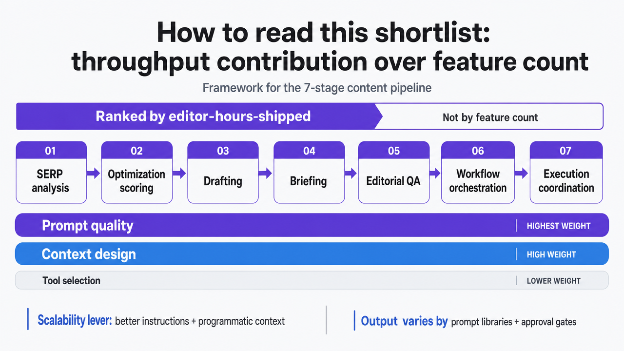 Visualize the seven production stages the article maps its shortlist to, giving readers a framework diagram of the content pipeline before individual tool sections begin