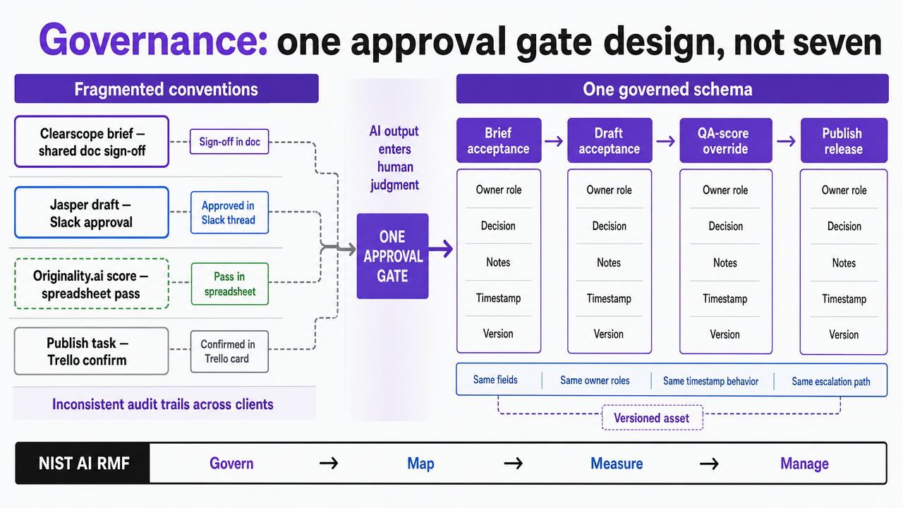 Illustrate the single unified approval gate schema the section prescribes, contrasting the fragmented seven-tool approval pattern against one governed schema applied across all AI-to-human handoffs