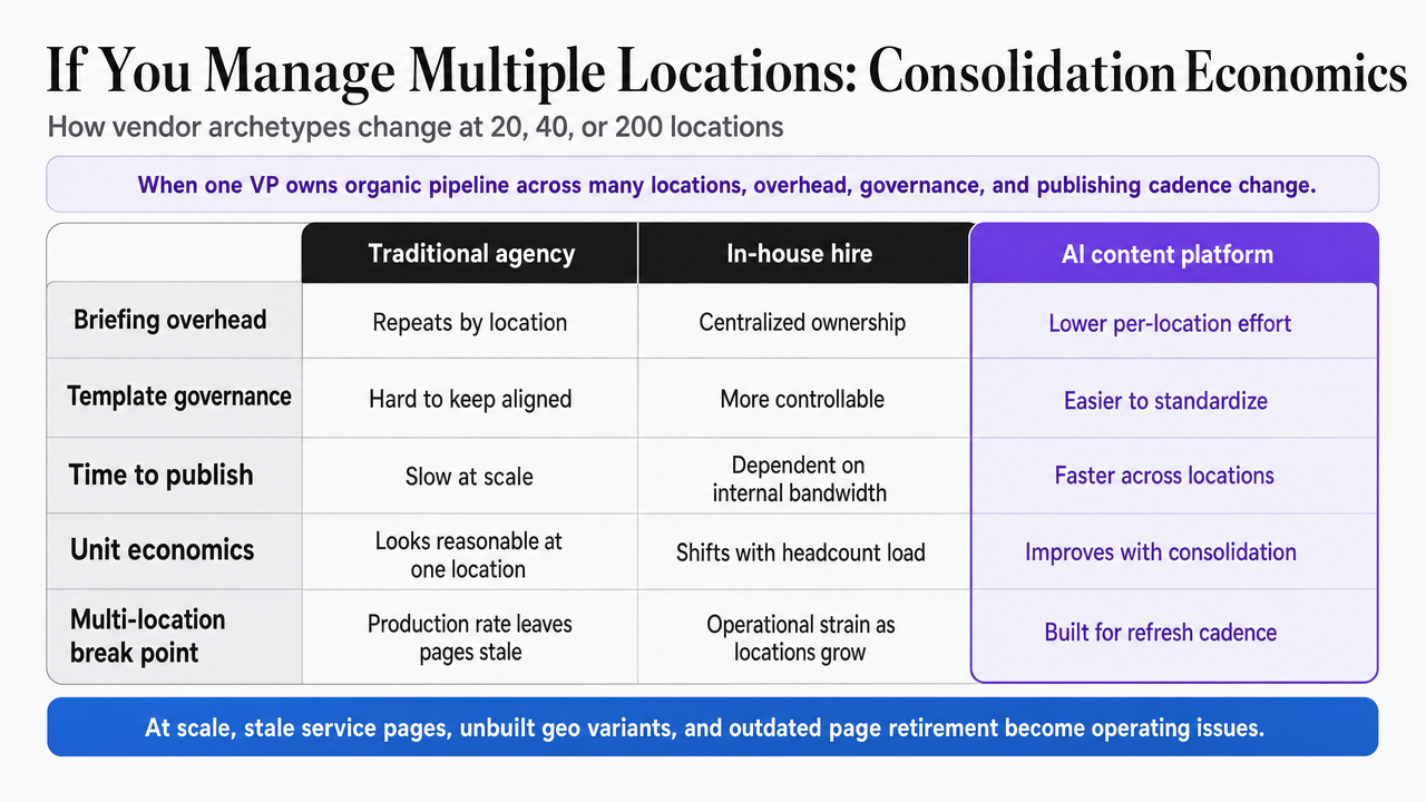 Render the article's comparison table of three vendor archetypes (traditional agency, in-house hire, AI content platform) as a visual side-by-side matrix so multi-location operators can scan the tradeoffs at a glance