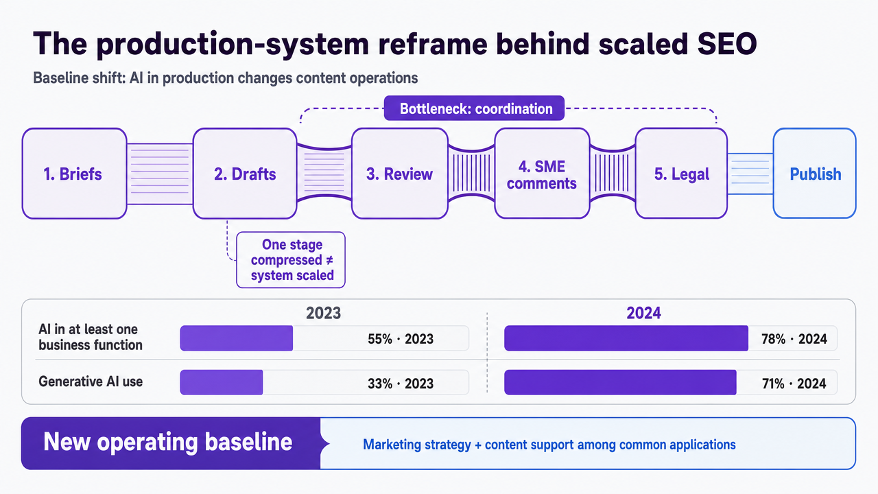 Anchor the section's claim about organizational AI adoption shifting the baseline for content operations, using the exact 2023 vs 2024 figures cited in the prose