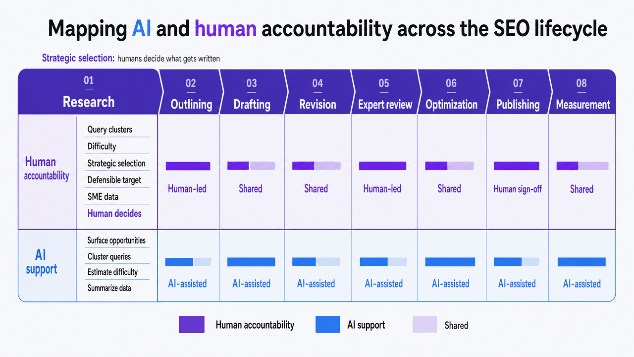 Visualize the stage-by-stage ownership map the section explicitly lays out (research, outlining, drafting, revision, expert review, optimization, publishing, measurement) with human vs AI accountability