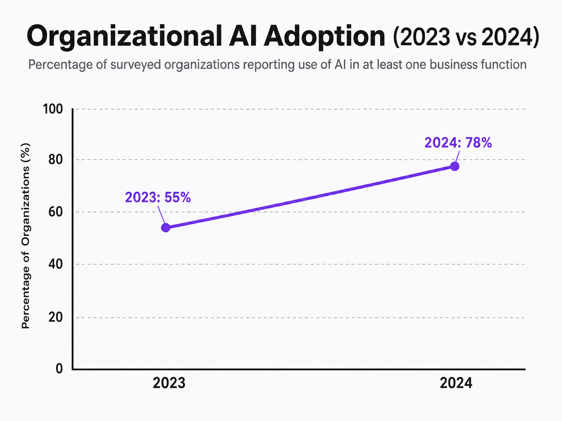 Chart showing Organizational AI Adoption (2023 vs 2024)