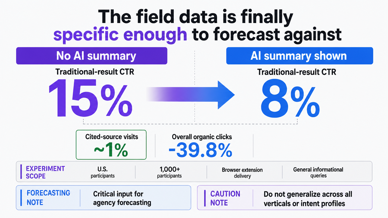 Visualize the core CTR shift from the ISB field experiment that anchors the article's forecasting argument