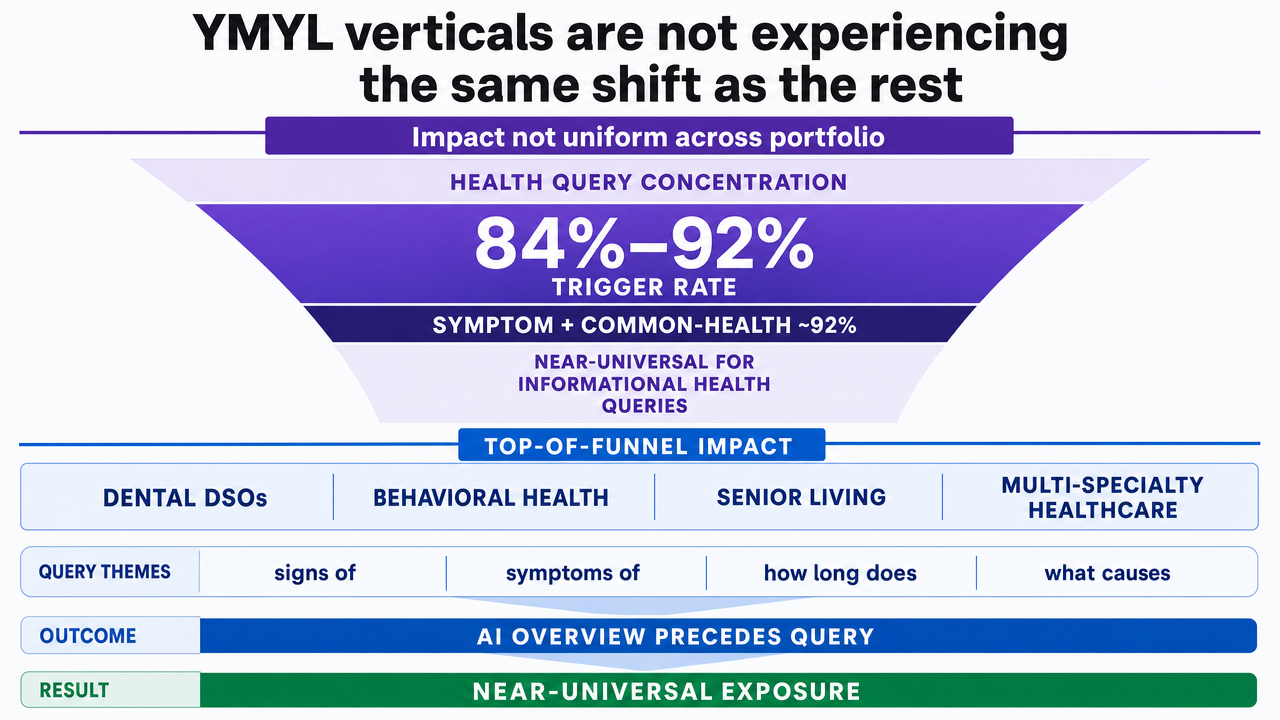 Show the AI Overview trigger rate concentration in health queries that justifies the YMYL exposure argument