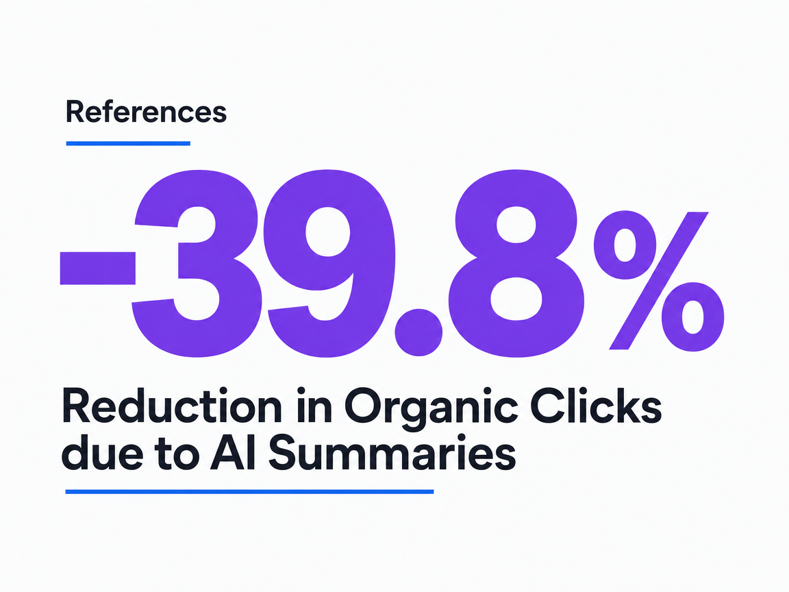 Infographic showing Reduction in Organic Clicks due to AI Summaries
