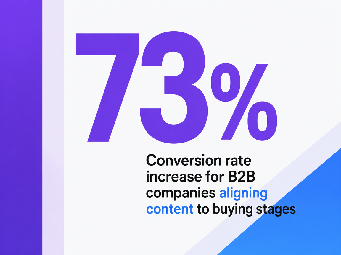 Infographic showing Conversion rate increase for B2B companies aligning content to buying stages