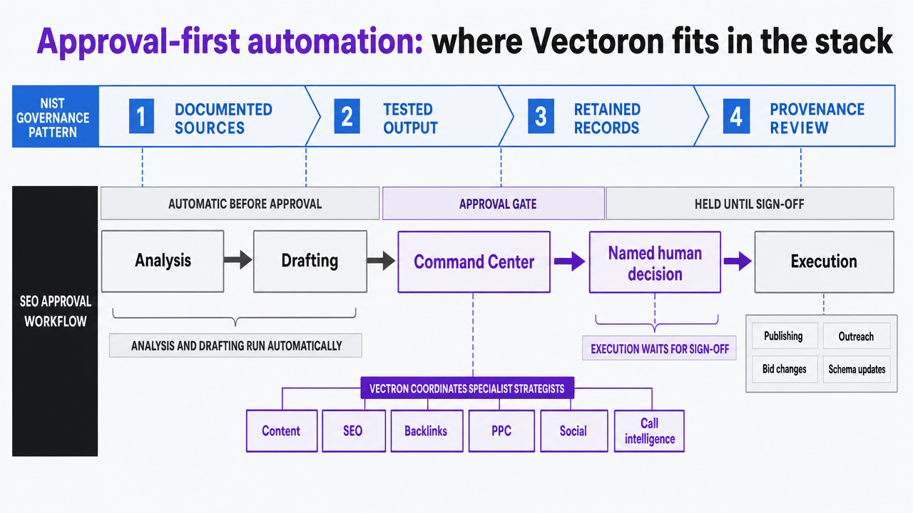 Visualize the NIST four-stage governance pattern (documented sources, tested output, retained records, provenance review) mapped onto the SEO approval workflow described in this section and the Approval queues section. This is a process infographic grounded in cited NIST guidance