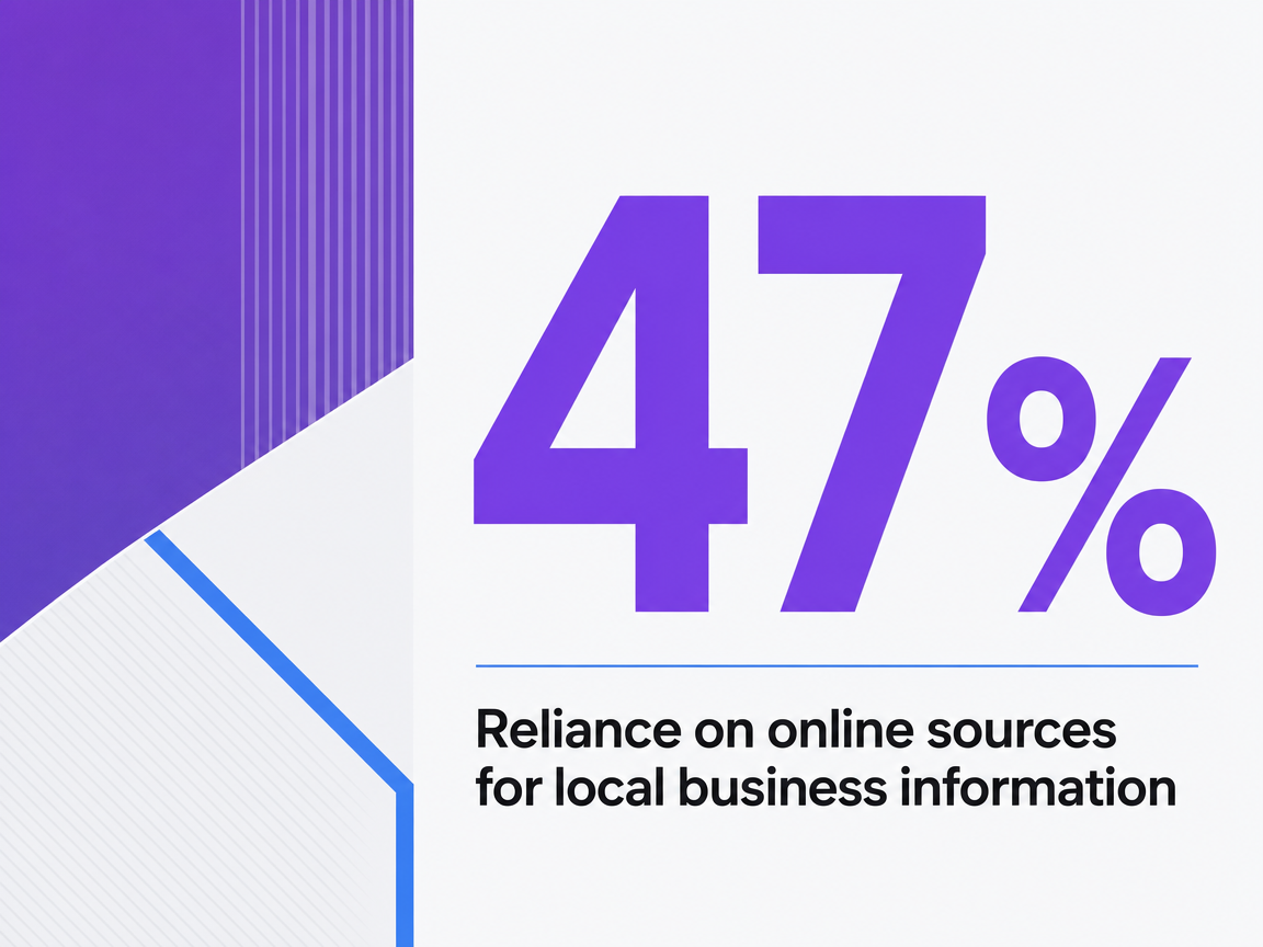 Infographic showing Reliance on online sources for local business information