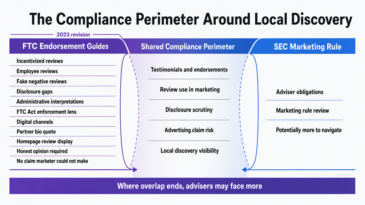 Visualize the side-by-side comparison between FTC Endorsement Guides and SEC Marketing Rule obligations that the section explicitly describes, showing where they overlap and where advisers face more