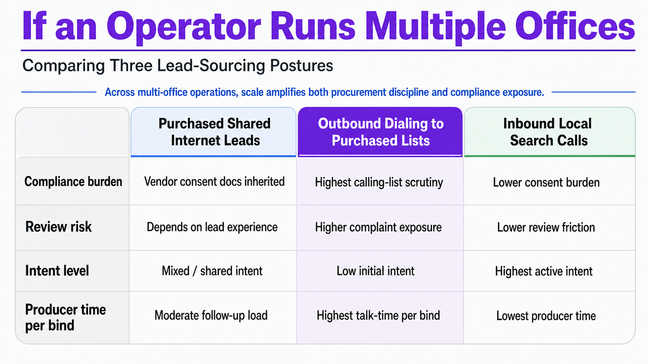 Visualize the three lead-sourcing postures comparison table already present in the section, giving readers a scannable framework of how purchased leads, outbound dialing, and inbound local search compare across compliance burden, review risk, intent level, and producer time per bind