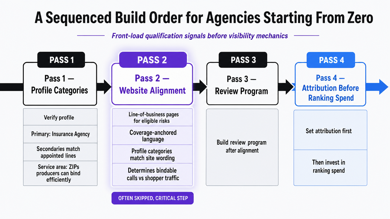 Visualize the four-pass sequenced build order described in the section as a linear process infographic so readers can see the order of operations: profile categories, website alignment, review program, then attribution before ranking spend