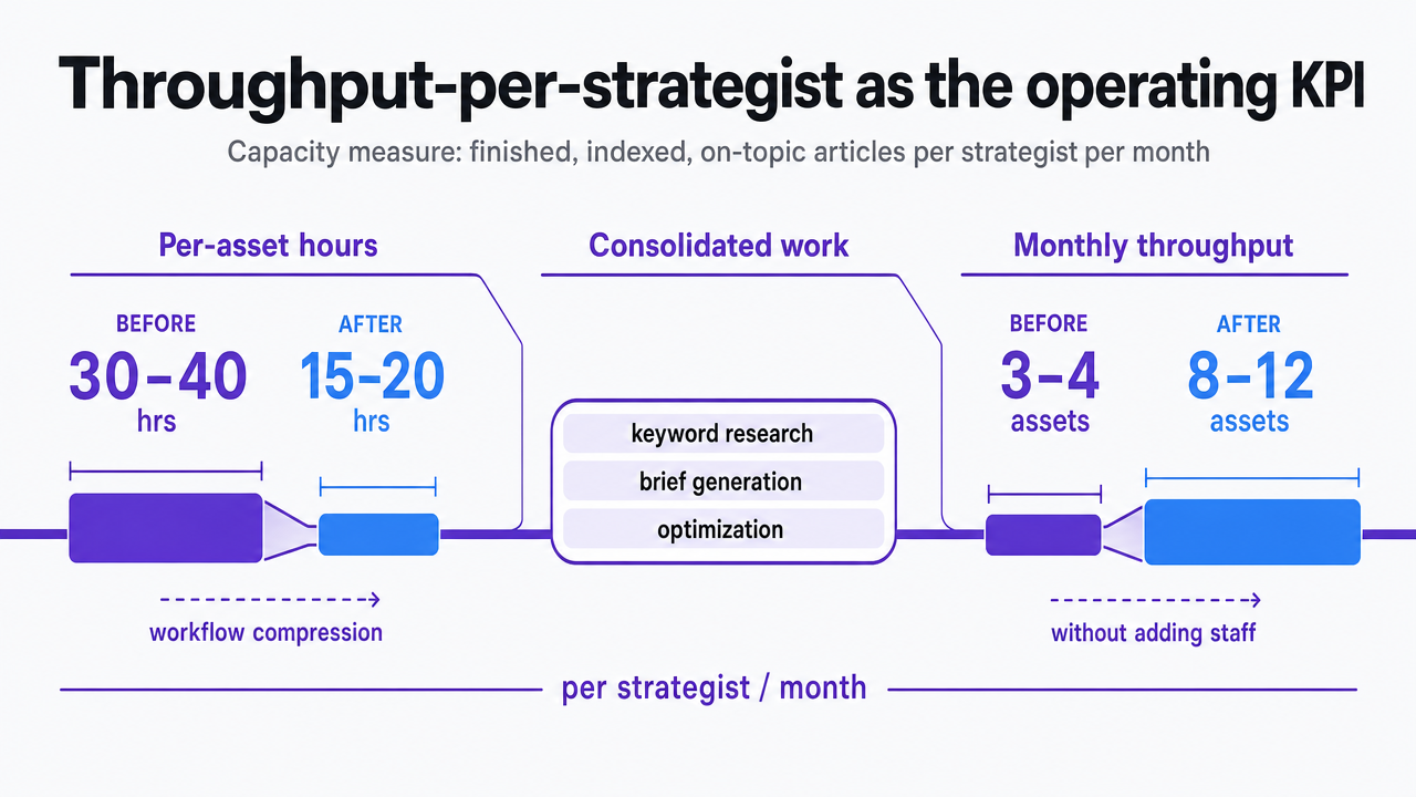 Visualize the per-asset hours compression and the resulting throughput shift, both cited in nearby prose (30–40 hours to 15–20 hours; 3–4 assets to 8–12 assets per strategist per month)