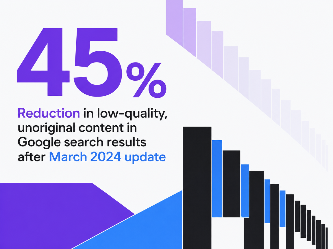 Infographic showing Reduction in low-quality, unoriginal content in Google search results after March 2024 update