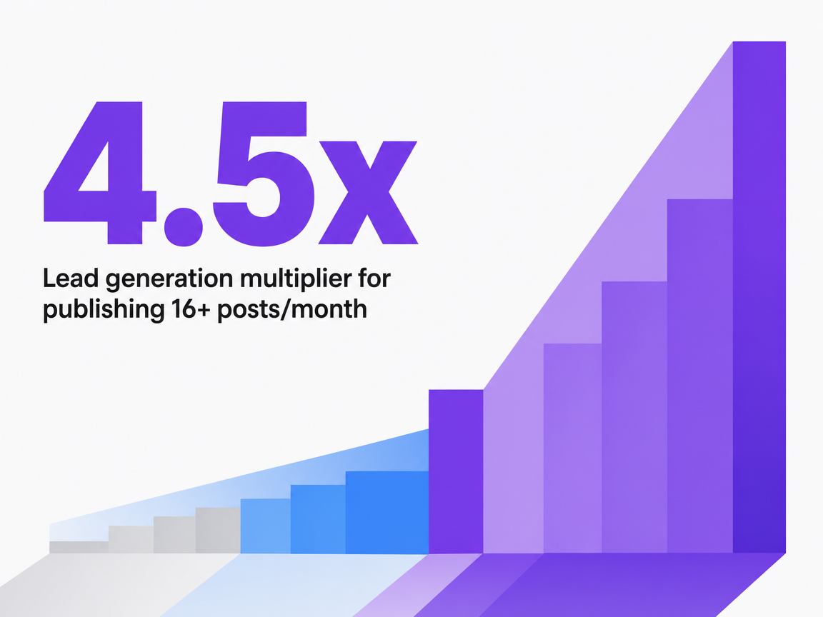 Infographic showing Lead generation multiplier for publishing 16+ posts/month