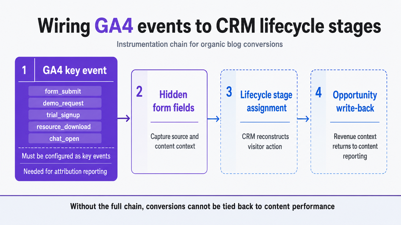 Show the four-link instrumentation chain described in the section (GA4 key event → hidden form fields → lifecycle stage assignment → opportunity write-back), which is a process workflow directly cited from ref_3 and ref_9