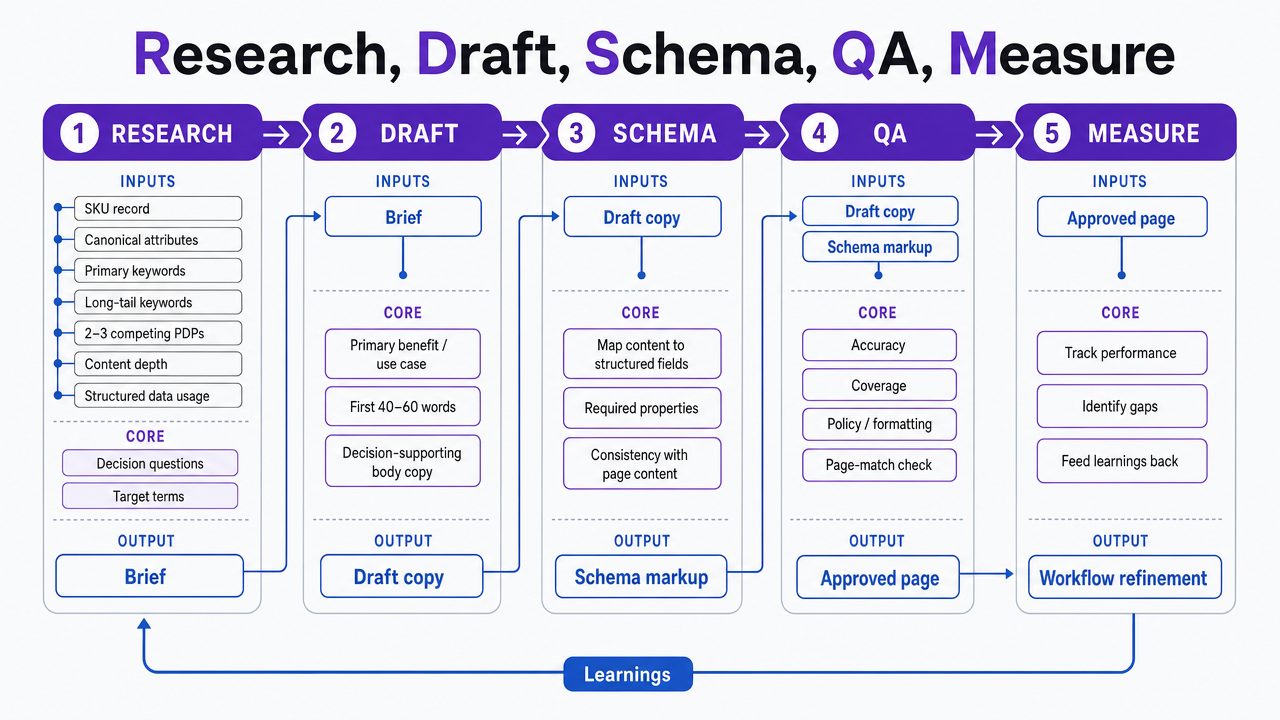 Visualize the five-stage production workflow explicitly described in this section, showing how each stage feeds into the next with its core inputs and outputs