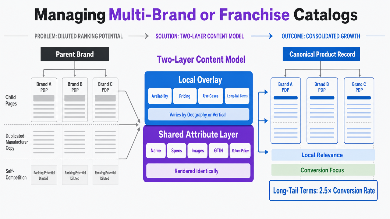 Illustrate the two-layer content model (shared attribute layer plus local overlay) described in this section for portfolio and franchise operators