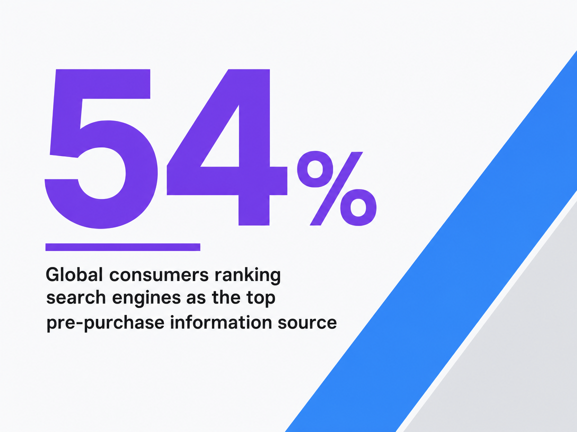 Infographic showing Global consumers ranking search engines as the top pre-purchase information source