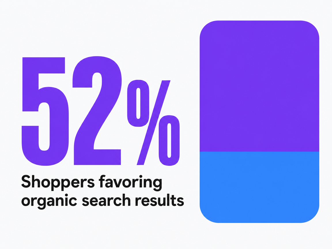 Infographic showing Shoppers favoring organic search results