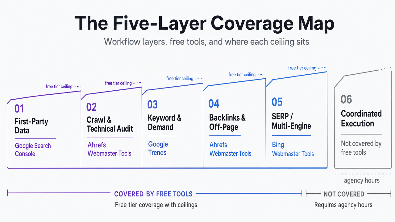 Visualize the five workflow layers, their representative free tools, and each free tier's ceiling, mirroring the comparison table in this section so readers can scan the operating model at a glance