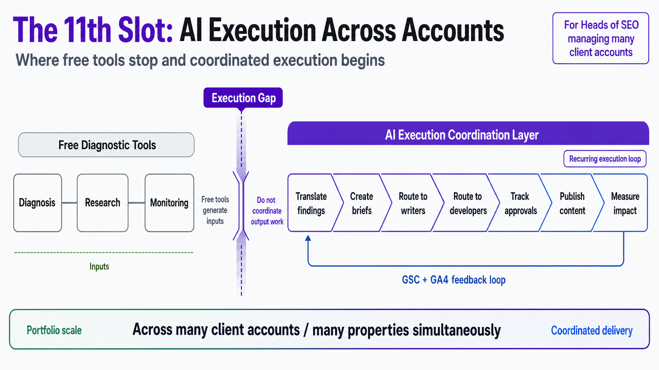 Show the operating flow from the ten free diagnostic tools into the AI execution coordination layer, illustrating where free tools stop and where coordinated execution begins across a client portfolio