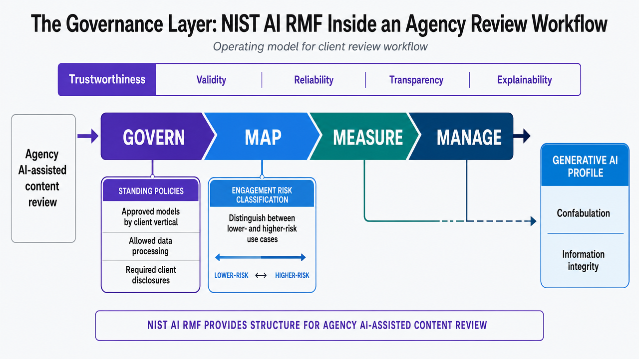 Visualize the four NIST AI RMF functions (Govern, Map, Measure, Manage) as applied inside an agency content review workflow, directly mirroring the section's operating model