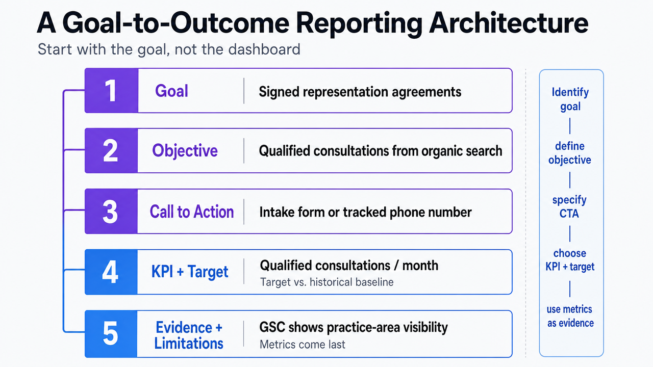 Visualize the five-link reporting chain the section argues for, so readers can see the ordered flow from business goal to limitations disclosure