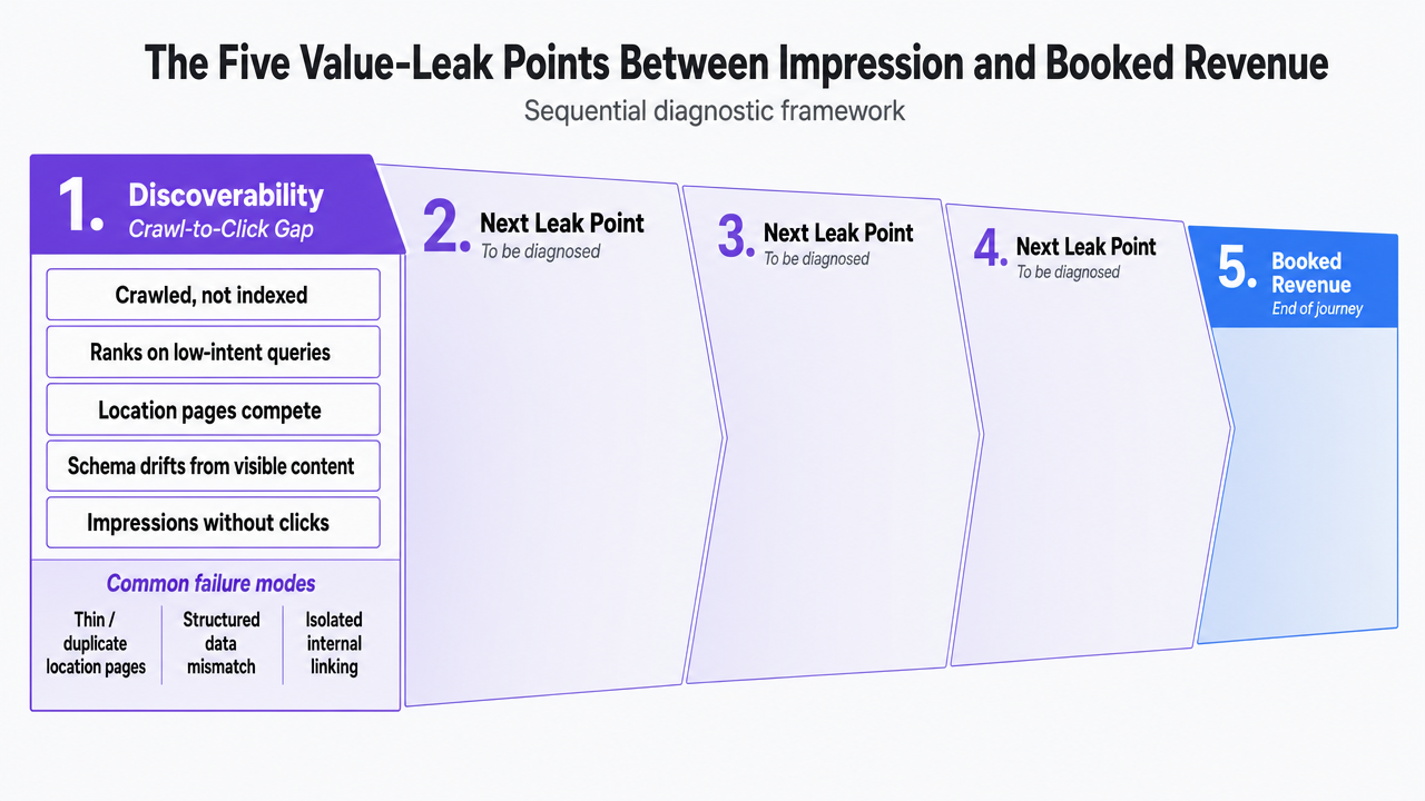 Visualize the five sequential value-leak points described in this section as a linear process infographic, reinforcing the article's core diagnostic framework