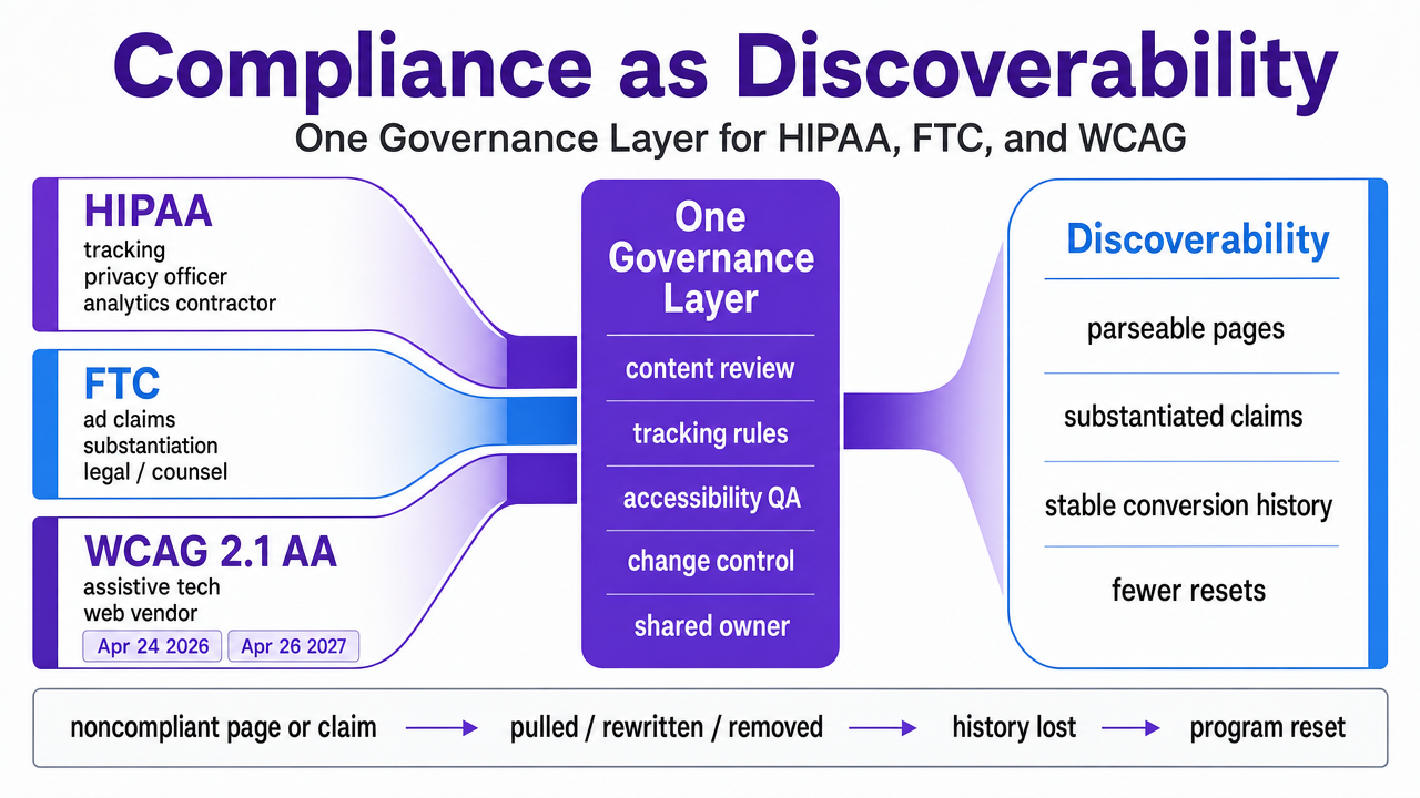 Show the three compliance regimes converging into one governance layer, with the specific WCAG 2.1 AA compliance deadlines cited in the section
