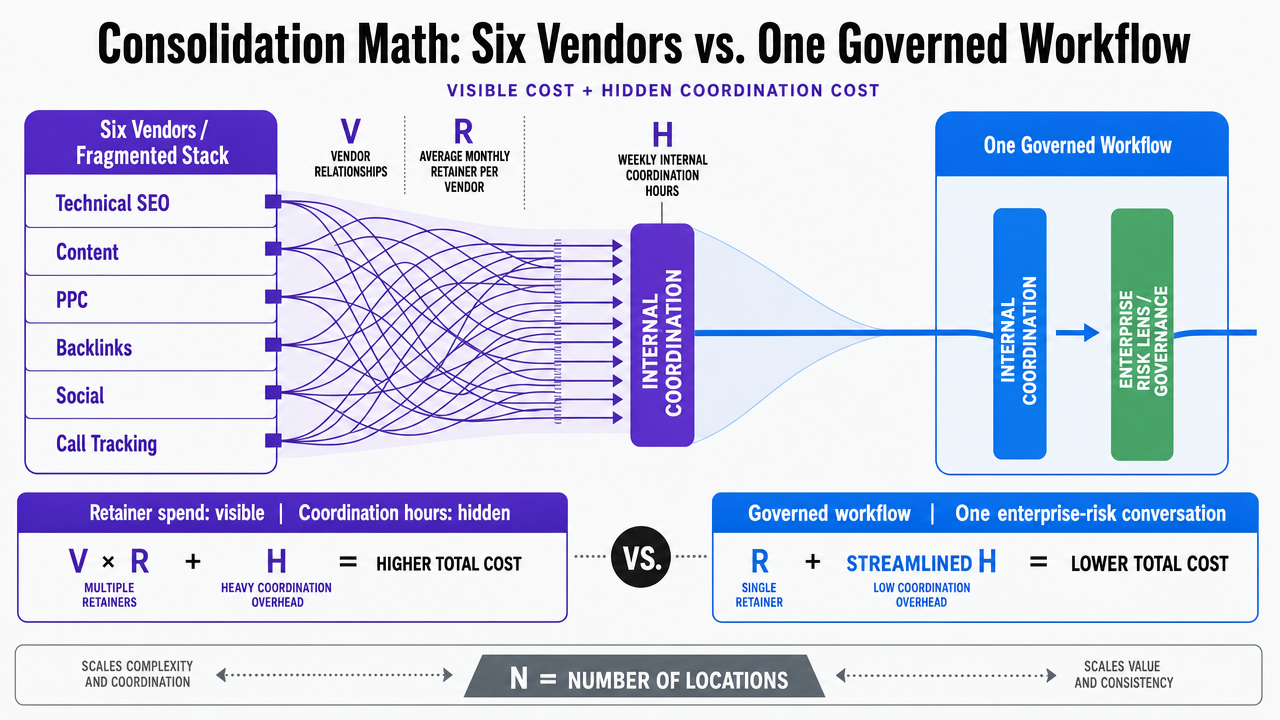 Translate the side-by-side comparison table in this section into a scannable visual contrast between fragmented vendor stack and consolidated workflow
