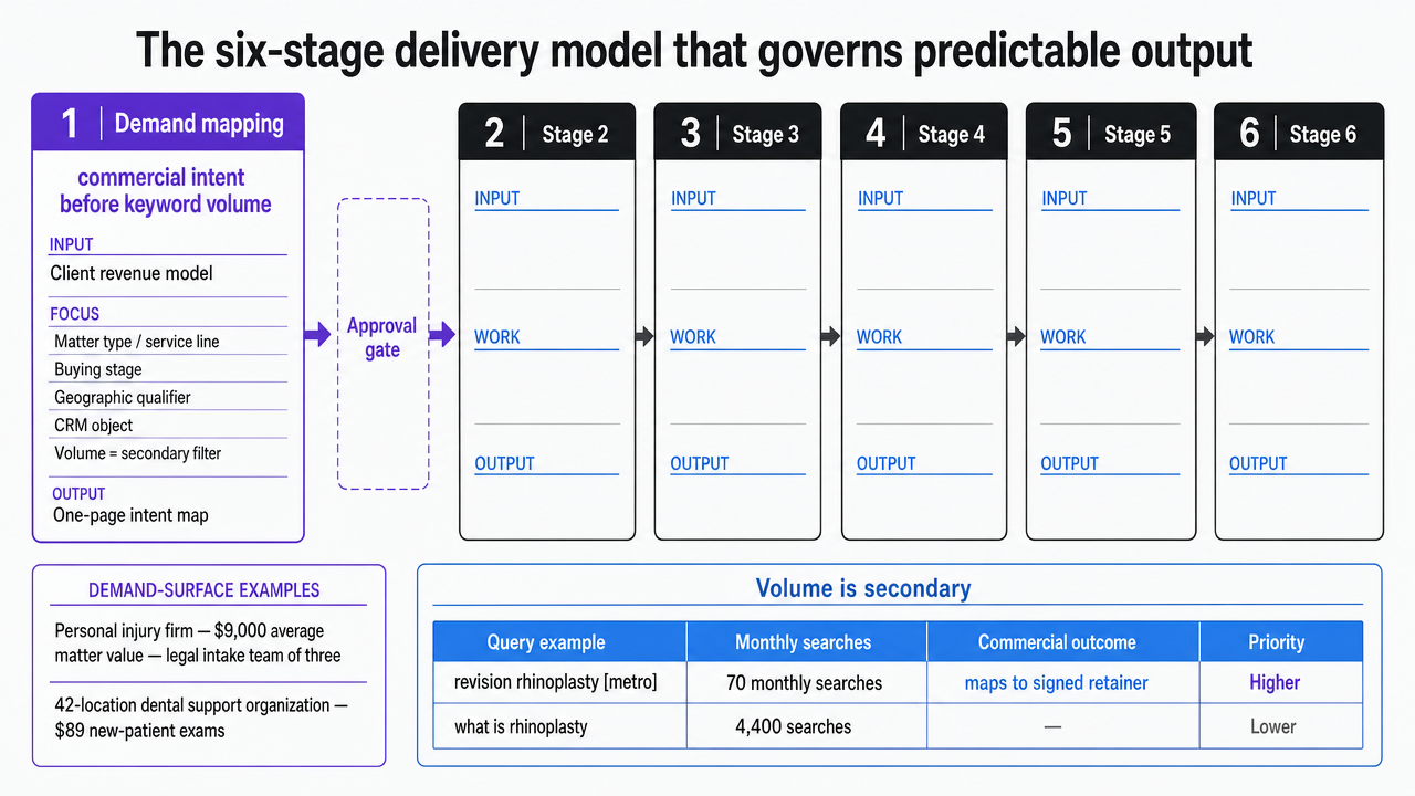 Visualize the six sequential pipeline stages described in the section, showing inputs, outputs, and the single approval gate
