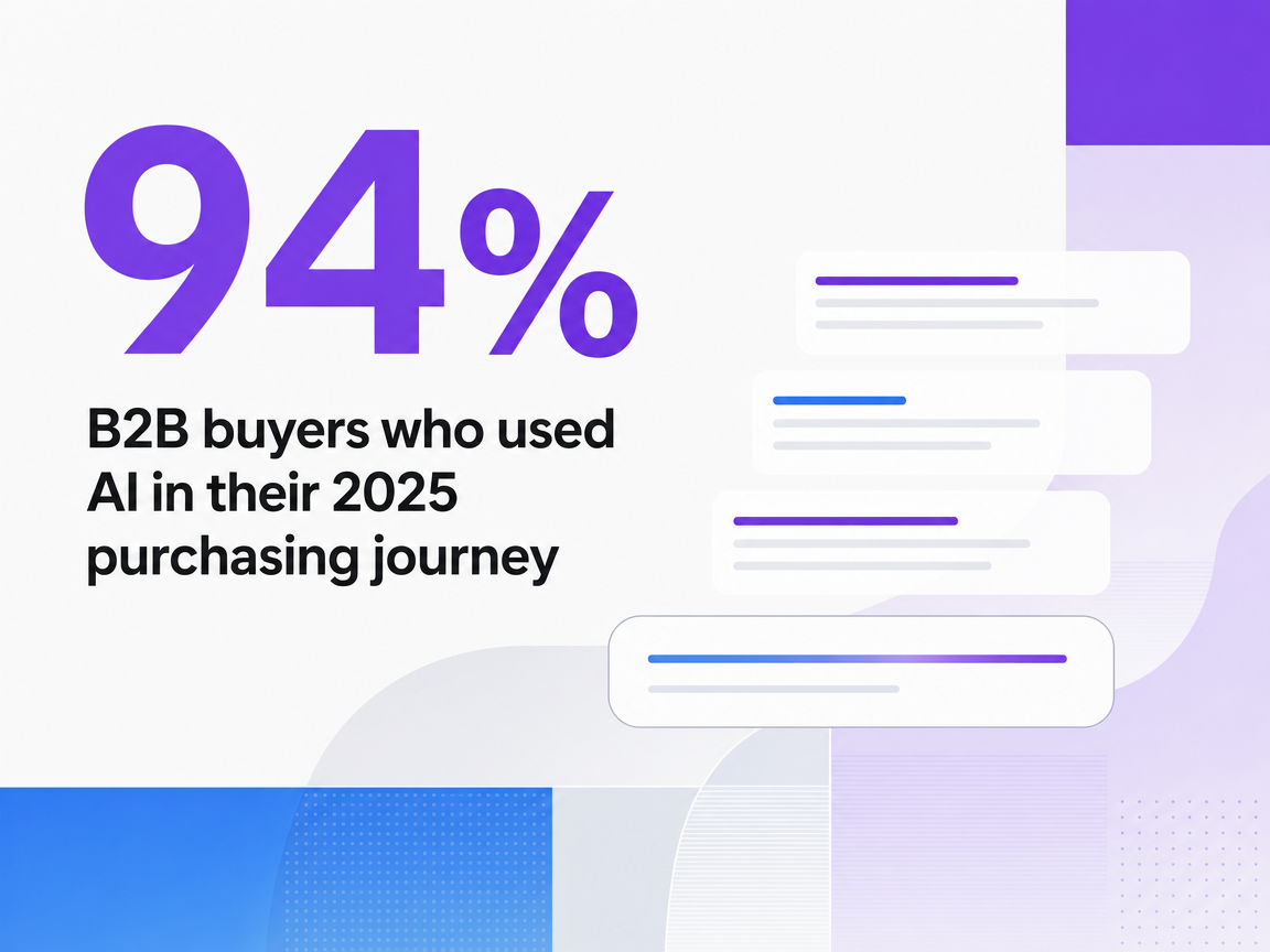 Infographic showing B2B buyers who used AI in their 2025 purchasing journey