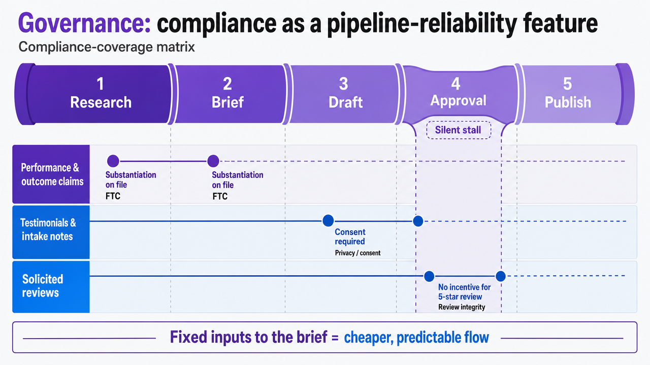 Visualize the compliance-coverage matrix explicitly described in the section, mapping each pipeline stage to its governing authority