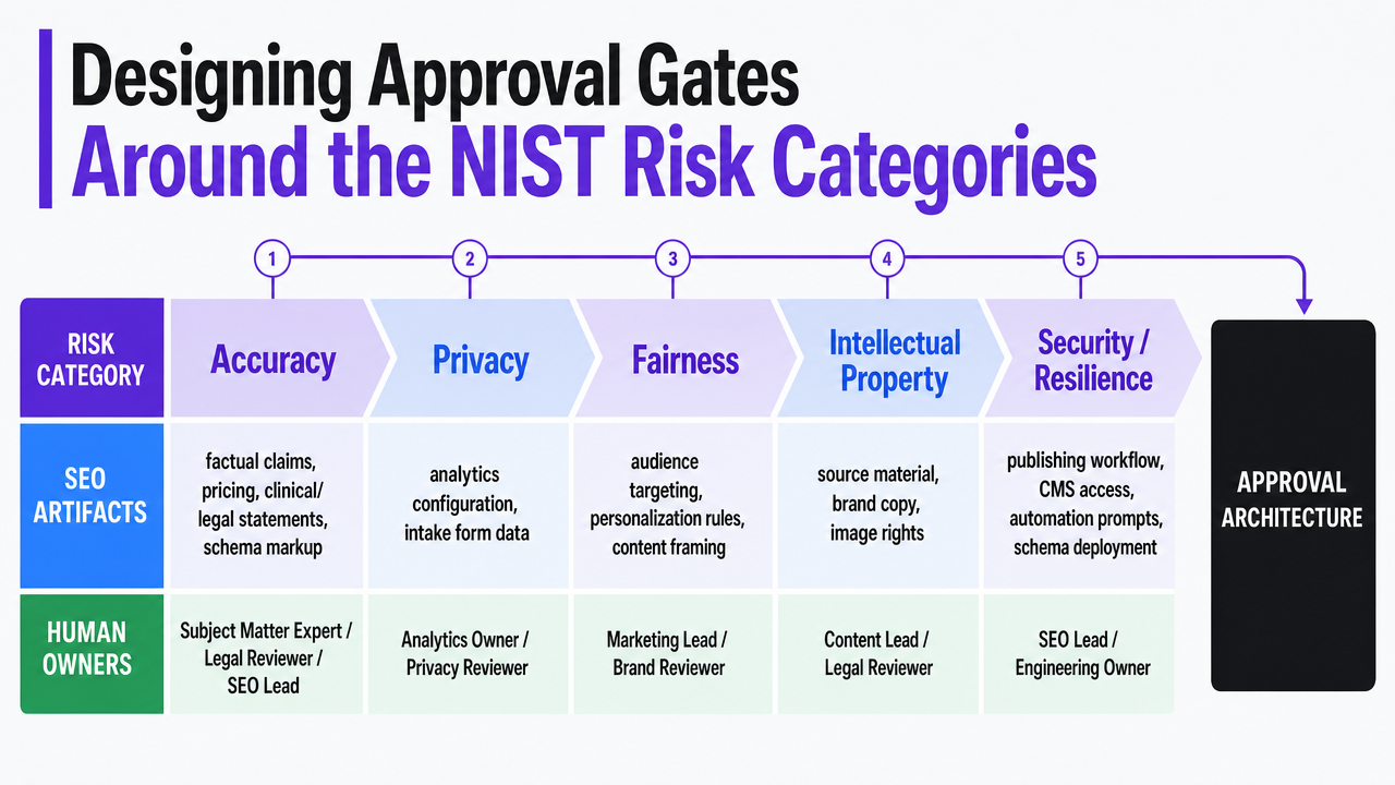 Visualize how the five NIST generative AI risk categories map to specific SEO artifacts and named human owners, directly supporting the section's governance framework
