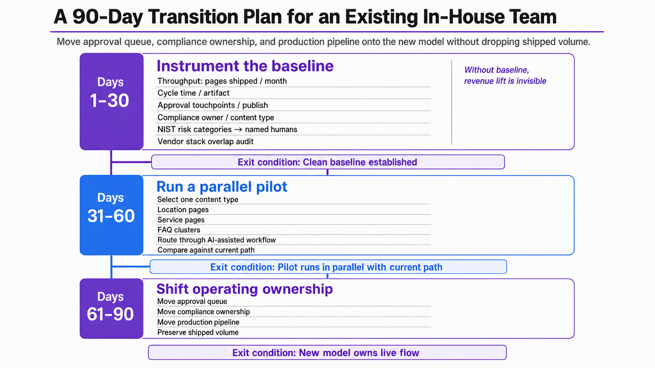 Visualize the three sequential 30-day blocks of the transition plan with their exit conditions, directly supporting the section's phased operating plan