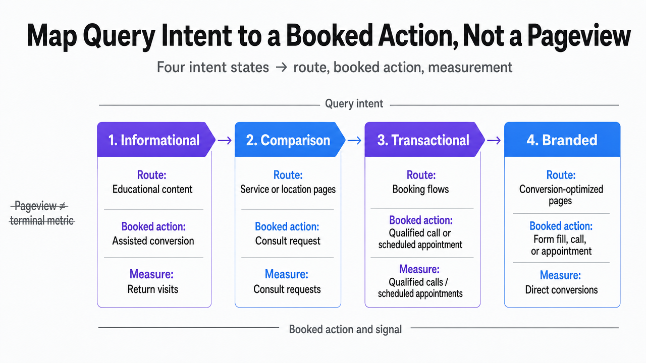 Visualize the four intent-state framework explicitly described in this section, mapping each query type to a specific booked action and measurement signal