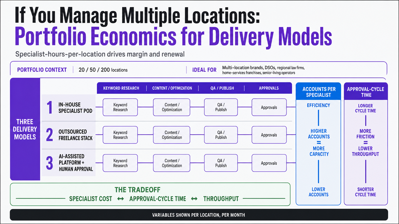 Visualize the three-model comparison table already present in the section, highlighting the two decisive variables (accounts-per-specialist and approval-cycle time) called out in the prose