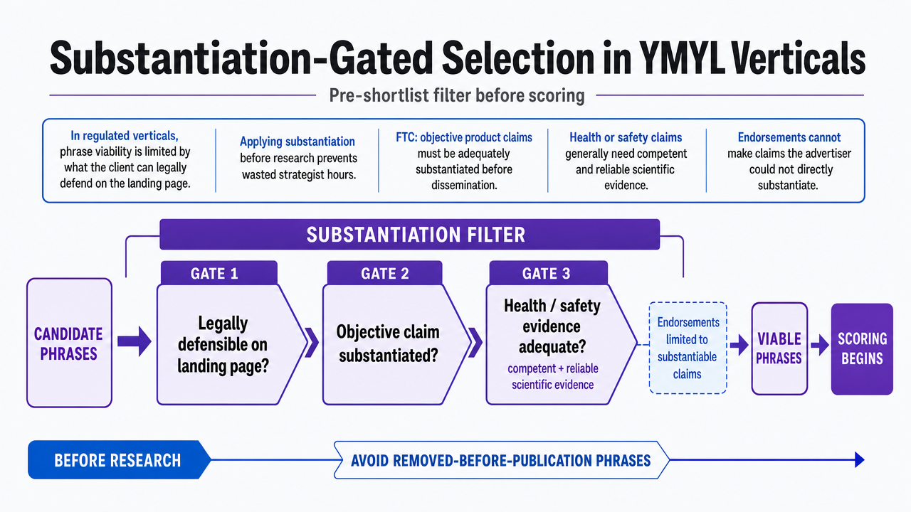 Visualize the three substantiation thresholds that gate phrase viability before any scoring begins, directly supporting the section's pre-shortlist filter concept