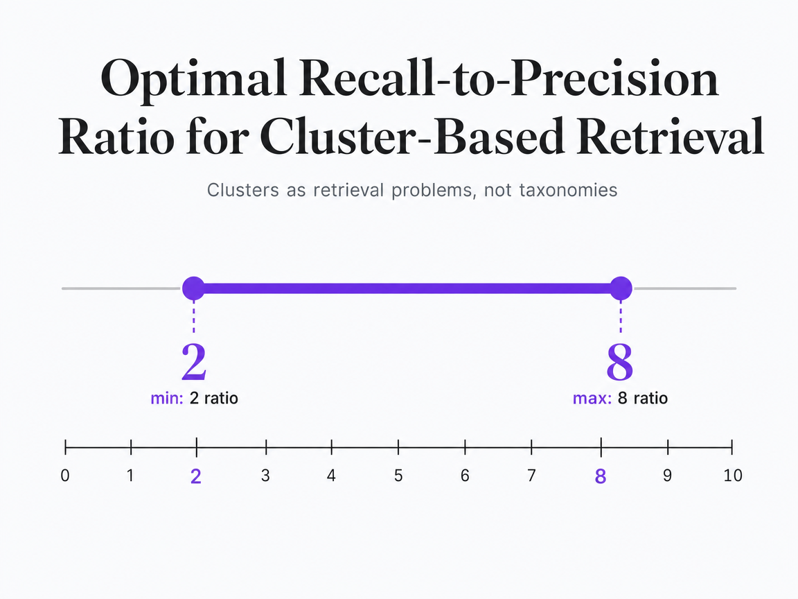 Chart showing Optimal Recall-to-Precision Ratio for Cluster-Based Retrieval